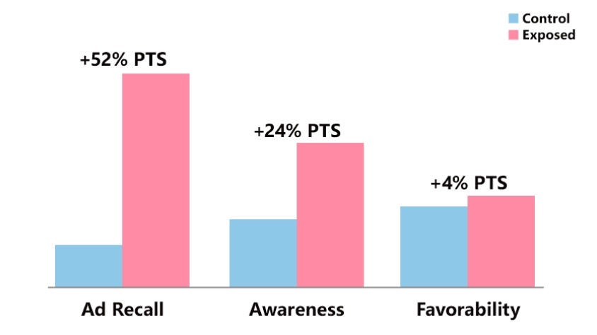 Bar chart comparing control and exposed players showing lifts in ad recall, awareness, and favorability 