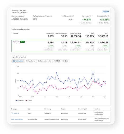 A screenshot of the Performance Max uplift review page which shows results of an experiment