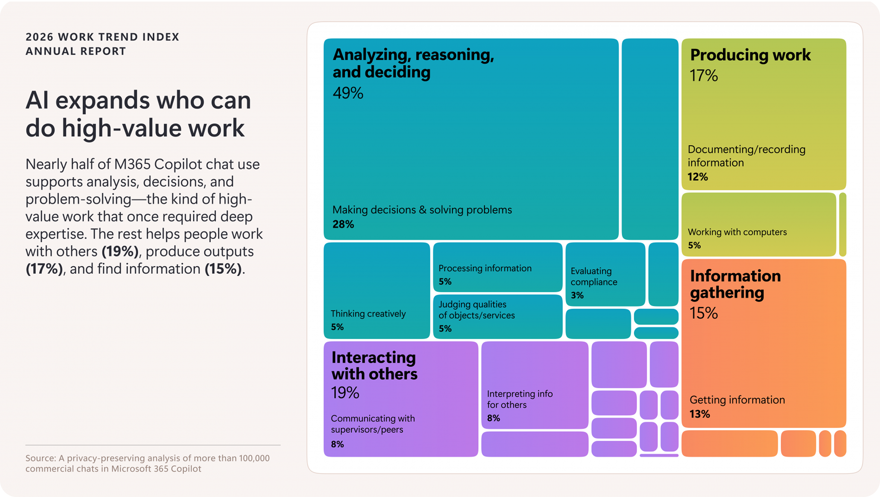 Treemap chart showing how Microsoft 365 Copilot users apply AI across work activities. Analyzing, reasoning and deciding represents the largest share at 49%, followed by interacting with others at 19%, producing work at 17%, and information gathering at 15%. The chart illustrates how AI supports a broad range of high-value knowledge work tasks.