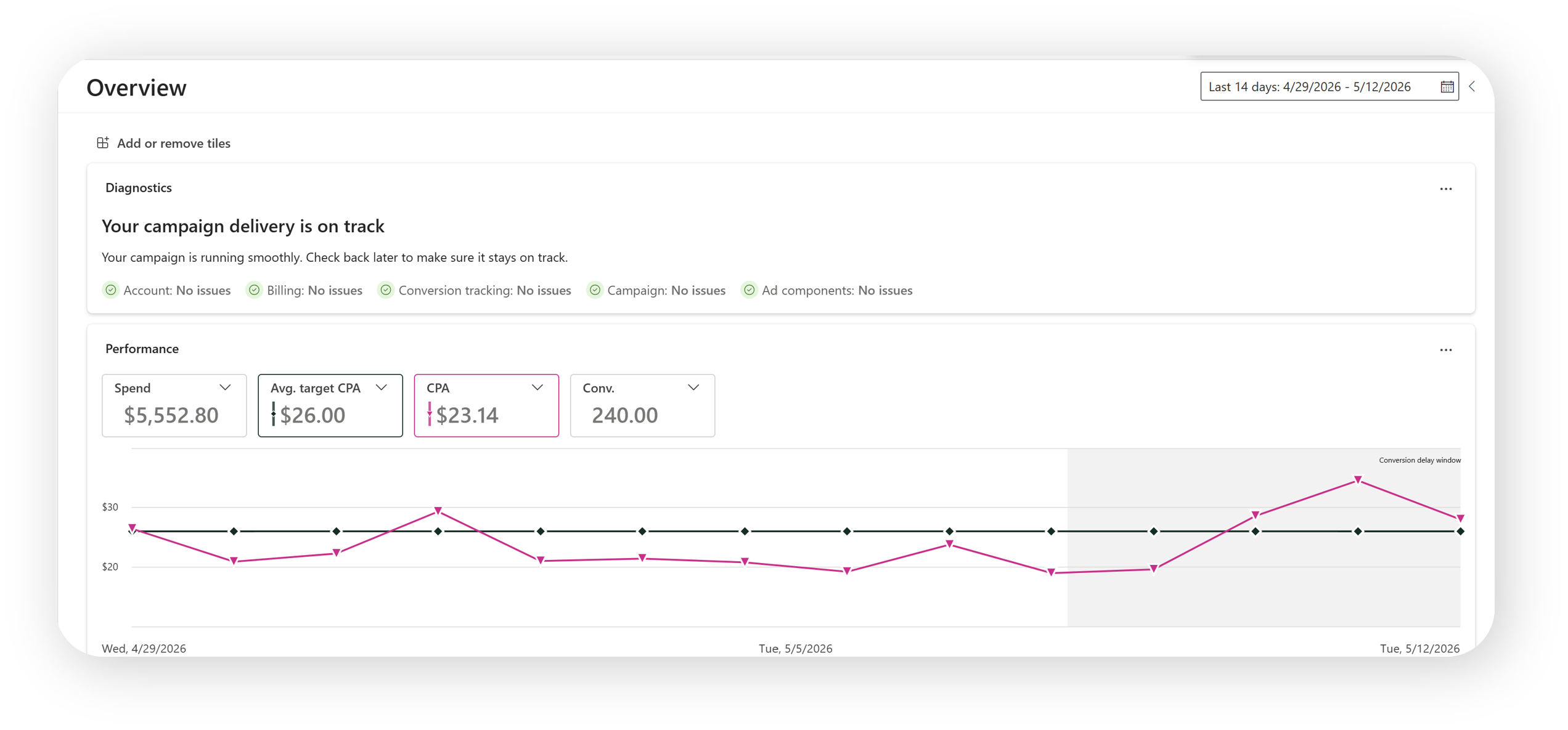 A screenshot of the Campaign overview with Avg. target CPA now available
