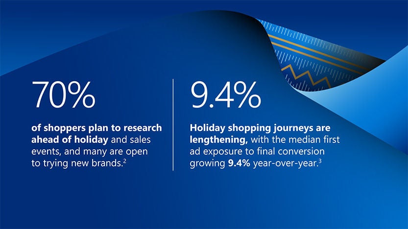 Blue graphic with holiday shopping insights: 70% of shoppers plan to research ahead of holidays, and shopping journeys are lengthening with 9.4% year-over-year growth in conversion time.