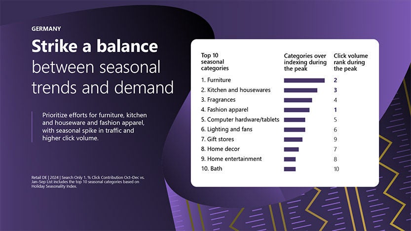 Purple graphic with a seasonal demand chart for furniture, kitchenware, and fashion apparel with click volume rankings during holiday peak.