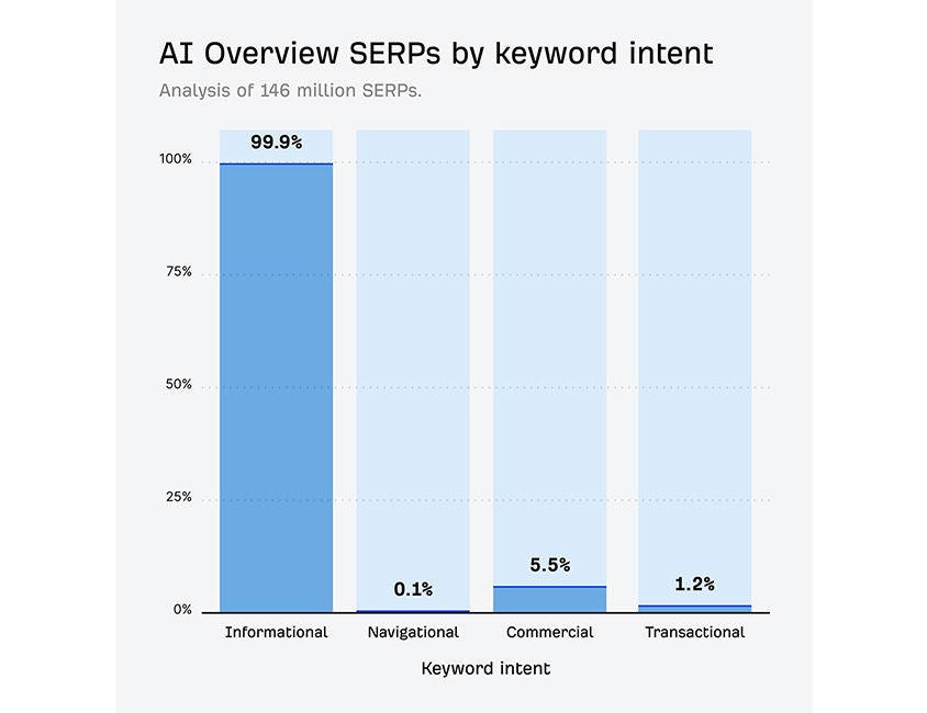 Ahrefs Chart: Bar chart titled ‘AI Overview SERPs by keyword intent’ showing analysis of 146 million search results. Informational queries dominate at 99.9%, while navigational account for 0.1%, commercial for 5.5%, and transactional for 1.2%