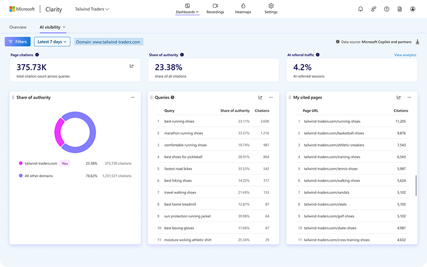 Microsoft Clarity AI Visibility dashboard showing page citations, share of authority, AI referral traffic, top cited queries and most-cited website pages.