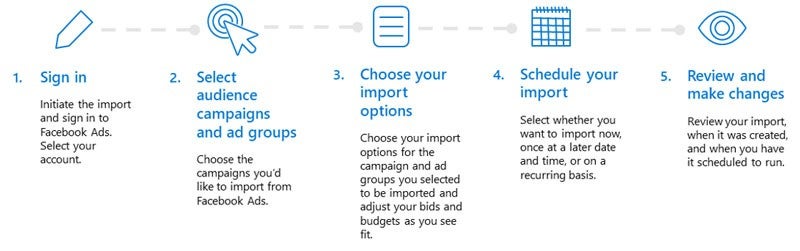 Graphic showing the overview steps for importing Facebook ads: 1, Sign in, 2, select audiences campaigns and ad groups, 3, choose your import options, 4, schedule your import, and 5, review and make changes.